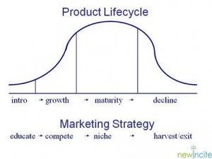 Marketing Product Lifecycle 4