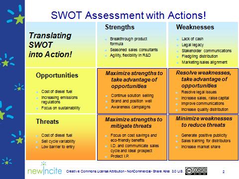 SWOT with Actions