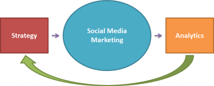 B2B Strategic Social Media