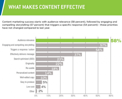 What Makes Content Effective