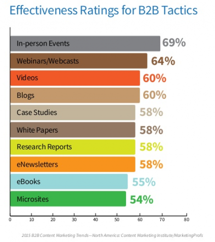 2015 CMI Survey effectiveness of marketing tactics